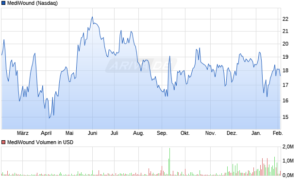 MediWound Aktie Chart