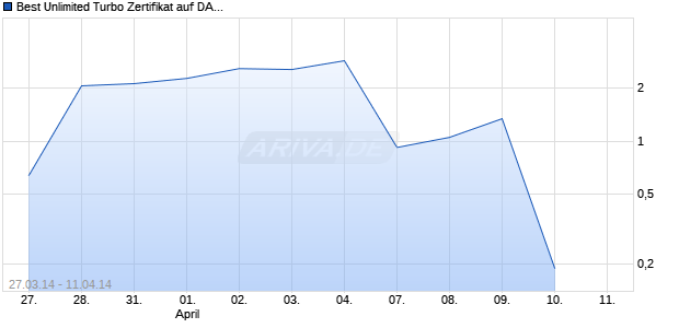 Best Unlimited Turbo Zertifikat auf DAX [Commerzbank AG] Chart