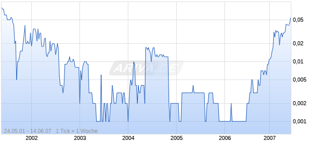 BIO CASSAV.TEC.HLDG.HD-01 Chart