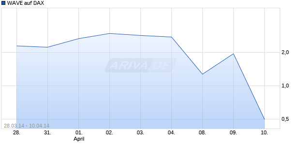 WAVE auf DAX [Deutsche Bank AG] Chart