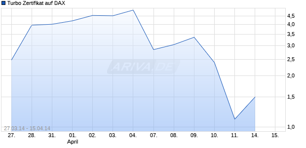 Turbo Zertifikat auf DAX [Commerzbank AG] Chart
