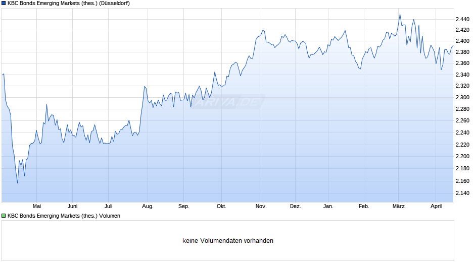 KBC Bonds Emerging Markets (thes.) Chart