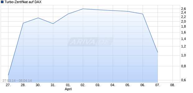 Turbo-Zertifikat auf DAX [Lang & Schwarz] Chart
