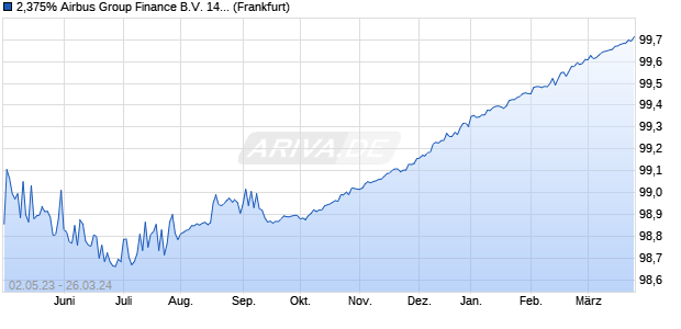 2,375% Airbus Group Finance B.V. 14/24 auf Festzins (WKN A1ZFGC, ISIN XS1050846507) Chart