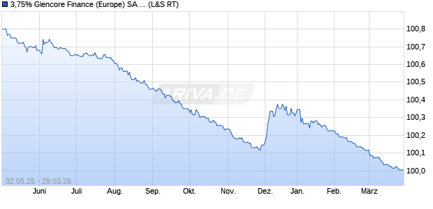 3,75% Glencore Finance (Europe) SA 14/26 auf Festz. (WKN A1ZFGA, ISIN XS1050842423) Chart