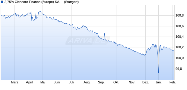 3,75% Glencore Finance (Europe) SA 14/26 auf Festz. (WKN A1ZFGA, ISIN XS1050842423) Chart