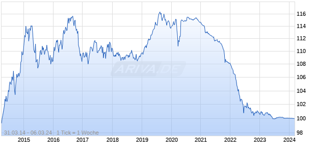 National Australia Bank Ltd. Chart