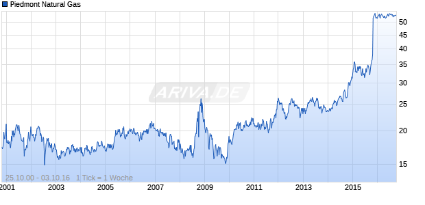 Piedmont Natural Gas Chart