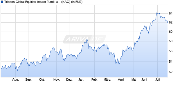 Performance des Triodos Global Equities Impact Fund I aussch&uuml;ttend (WKN A0RJ26, ISIN LU0309381514)