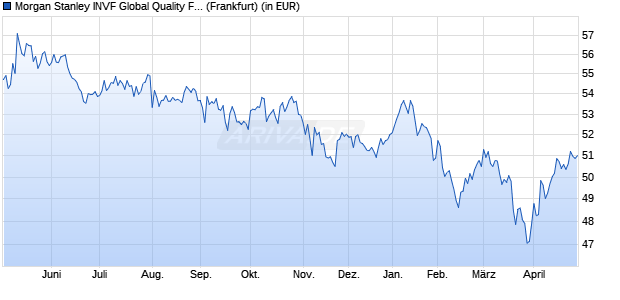 Performance des Morgan Stanley INVF Global Quality Fund (USD) AX (WKN A1W5DH, ISIN LU0955011415)