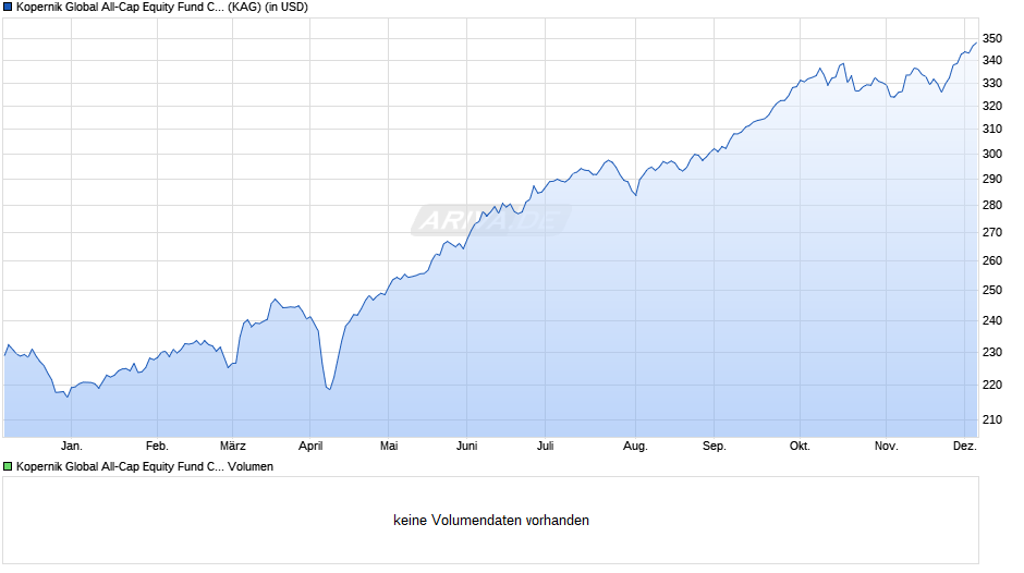 Kopernik Global All-Cap Equity Fund C USD Chart