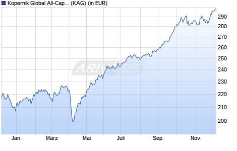 Performance des Kopernik Global All-Cap Equity Fund C USD (WKN A1XFZ6, ISIN IE00BH4GY777)