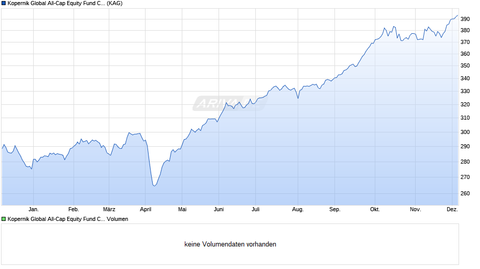 Kopernik Global All-Cap Equity Fund CE EUR Chart