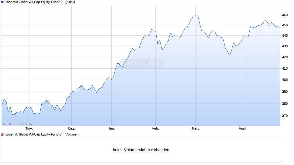 Kopernik Global All-Cap Equity Fund CE EUR Chart