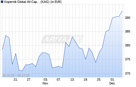 Performance des Kopernik Global All-Cap Equity Fund CE EUR (WKN A1XFZ8, ISIN IE00BH4GY991)