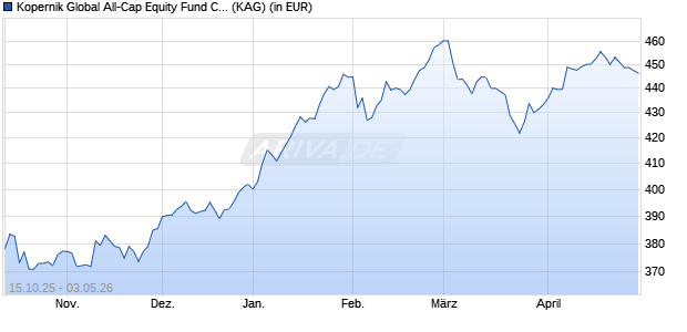 Performance des Kopernik Global All-Cap Equity Fund CE EUR (WKN A1XFZ8, ISIN IE00BH4GY991)