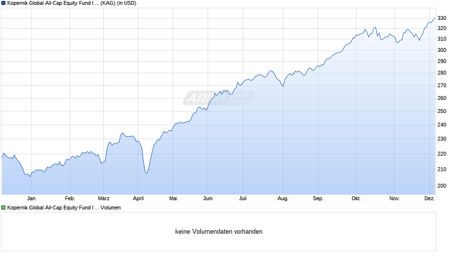 Kopernik Global All-Cap Equity Fund I USD Chart