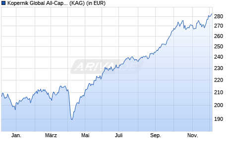 Performance des Kopernik Global All-Cap Equity Fund I USD (WKN A1XFZ9, ISIN IE00BH4GYB17)