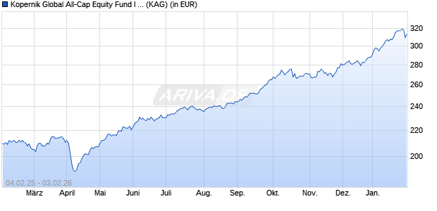 Performance des Kopernik Global All-Cap Equity Fund I USD (WKN A1XFZ9, ISIN IE00BH4GYB17)