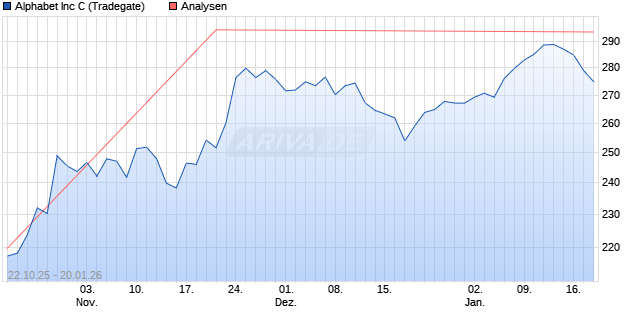 Alphabet Inc C Aktie