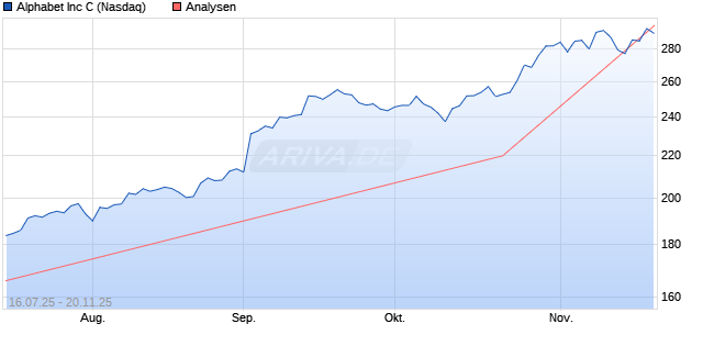 Alphabet Inc C Aktie