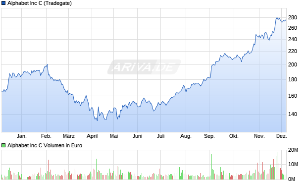 Alphabet Aktie Chart