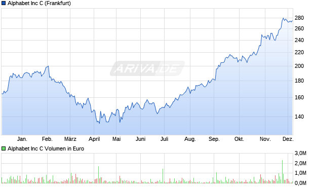 Alphabet Aktie Chart