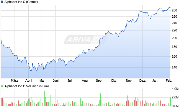 Alphabet Aktie Chart