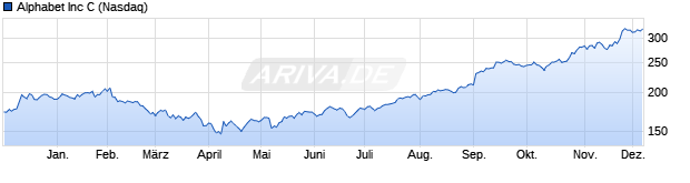 Chart Alphabet Inc C