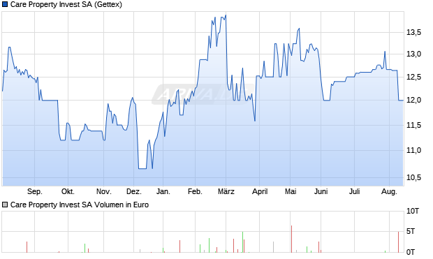 Care Property Invest Aktie Chart