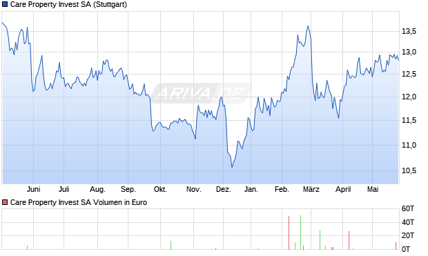 Care Property Invest Aktie Chart
