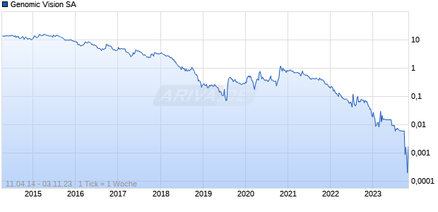 Genomic Vision SA Chart