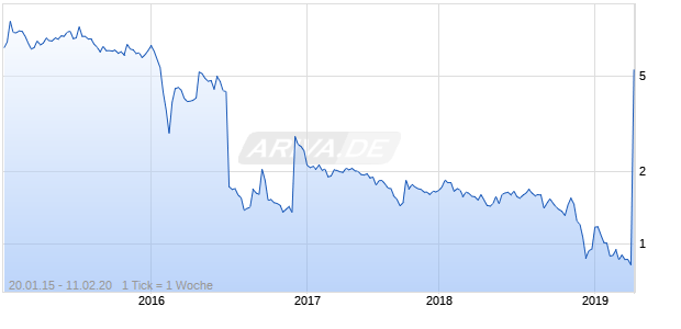 GENKYOTEX S.A. Chart