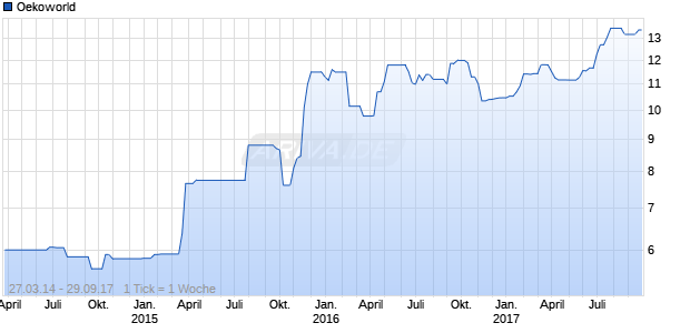 Oekoworld Chart