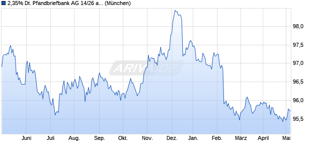2,35% Deutsche Pfandbriefbank AG 14/26 auf Festzins (WKN A11QAR, ISIN DE000A11QAR2) Chart