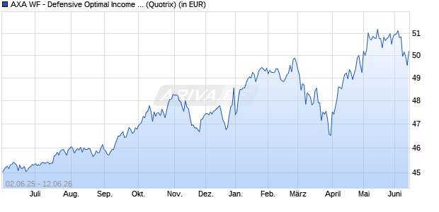Performance des AXA WF - Defensive Optimal Income A (auss.) (WKN 930701, ISIN LU0094159125)