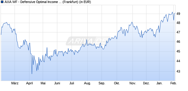 Performance des AXA WF - Defensive Optimal Income A (auss.) (WKN 930701, ISIN LU0094159125)