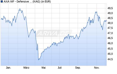 Performance des AXA WF - Defensive Optimal Income A (auss.) (WKN 930701, ISIN LU0094159125)