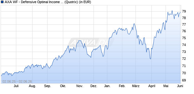 Performance des AXA WF - Defensive Optimal Income A (thes.) (WKN 930702, ISIN LU0094159042)