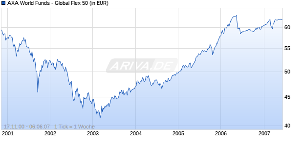 AXA World Funds - Global Flex 50 Chart