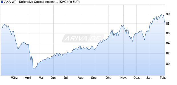 Performance des AXA WF - Defensive Optimal Income F (thes.) (WKN 930704, ISIN LU0094159554)