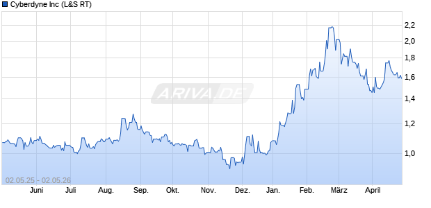 Cyberdyne Aktie Chart