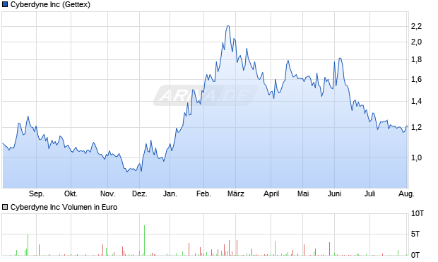 Cyberdyne Aktie Chart