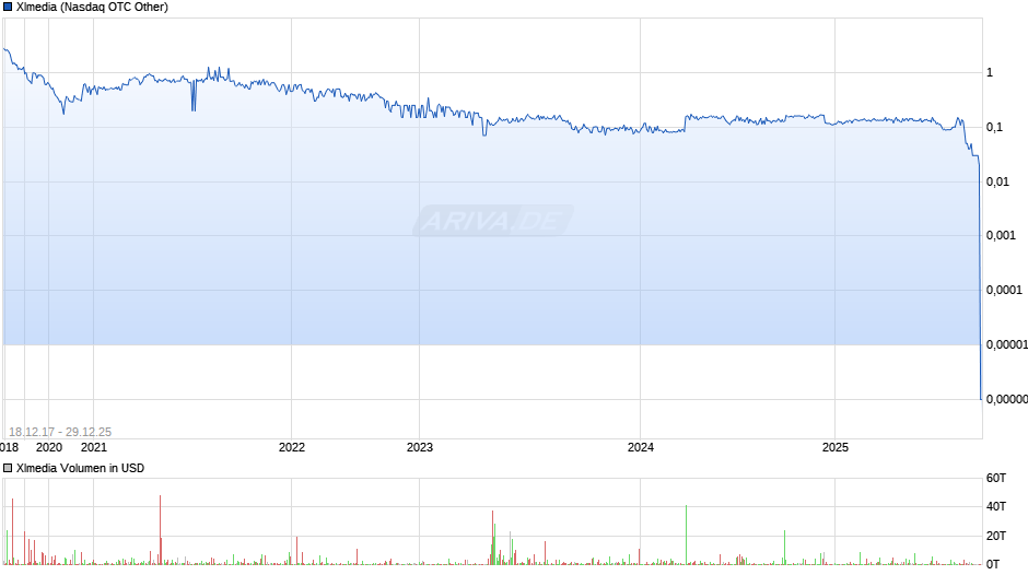 Xlmedia Chart