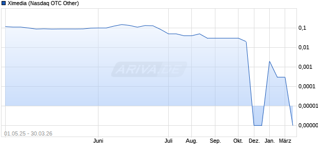 Xlmedia Aktie Chart