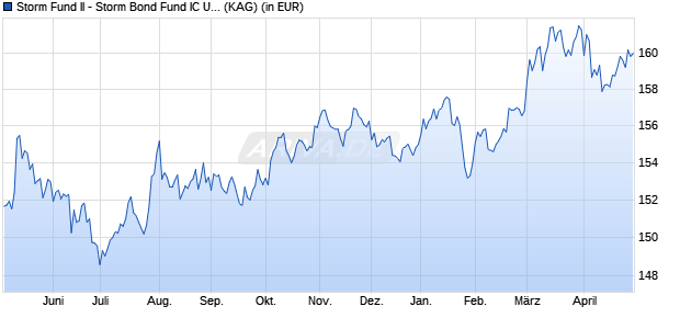Performance des Storm Fund II - Storm Bond Fund IC USD (WKN A1J5SJ, ISIN LU0840159387)