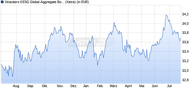 Performance des Xtrackers II ESG Global Aggregate Bond UCITS ETF 1D (WKN DBX0NV, ISIN LU0942970103)