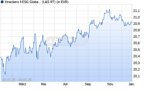 Performance des Xtrackers II ESG Global Aggregate Bond UCITS ETF 5C EUR H (WKN DBX0NZ, ISIN LU0942970798)