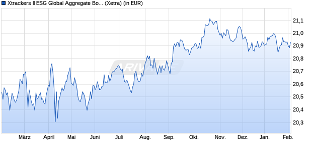 Performance des Xtrackers II ESG Global Aggregate Bond UCITS ETF 5C EUR H (WKN DBX0NZ, ISIN LU0942970798)