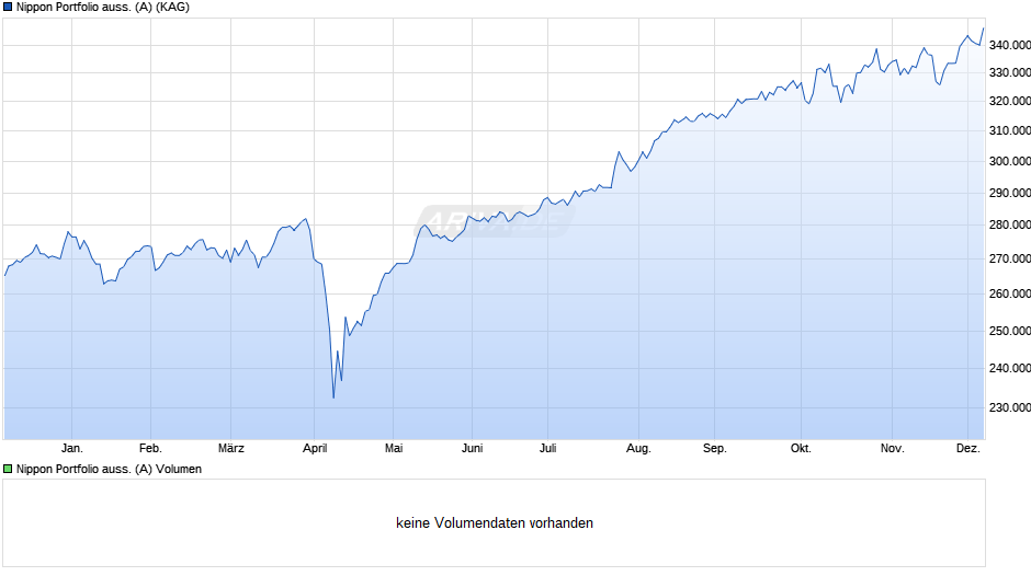 Nippon Portfolio auss. (A) Chart